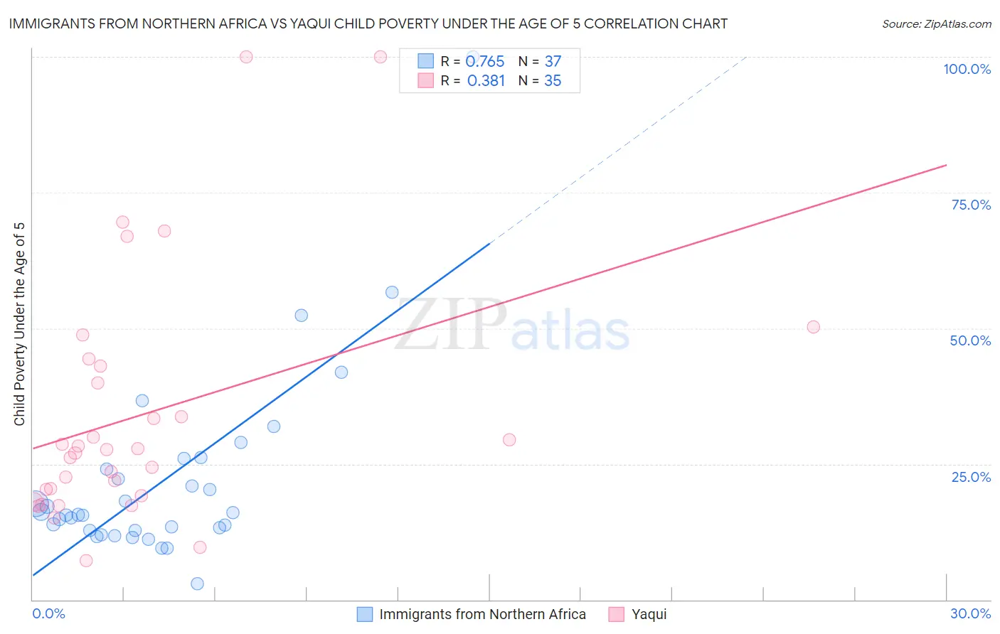 Immigrants from Northern Africa vs Yaqui Child Poverty Under the Age of 5