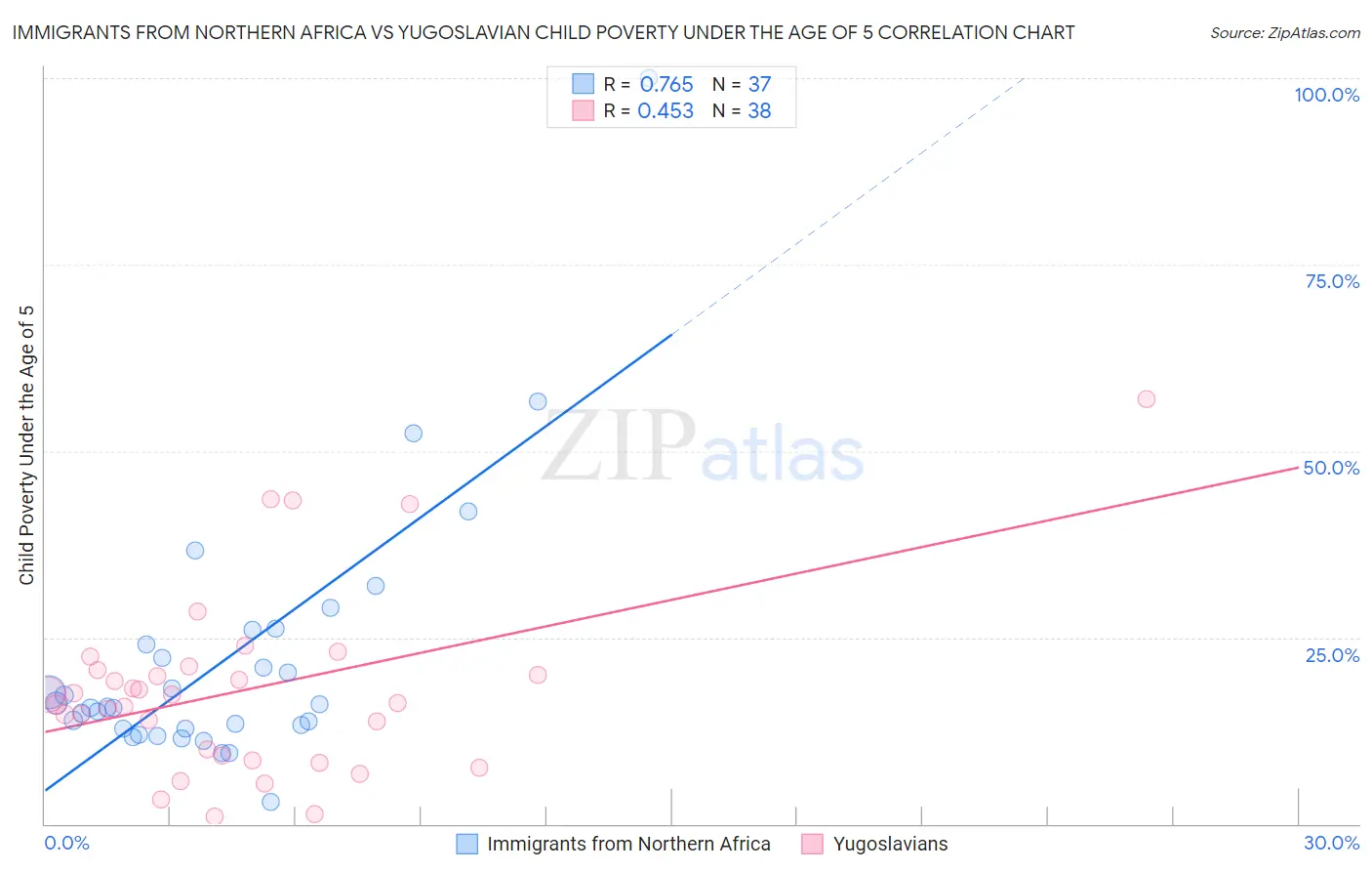 Immigrants from Northern Africa vs Yugoslavian Child Poverty Under the Age of 5