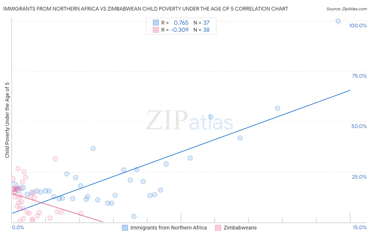Immigrants from Northern Africa vs Zimbabwean Child Poverty Under the Age of 5