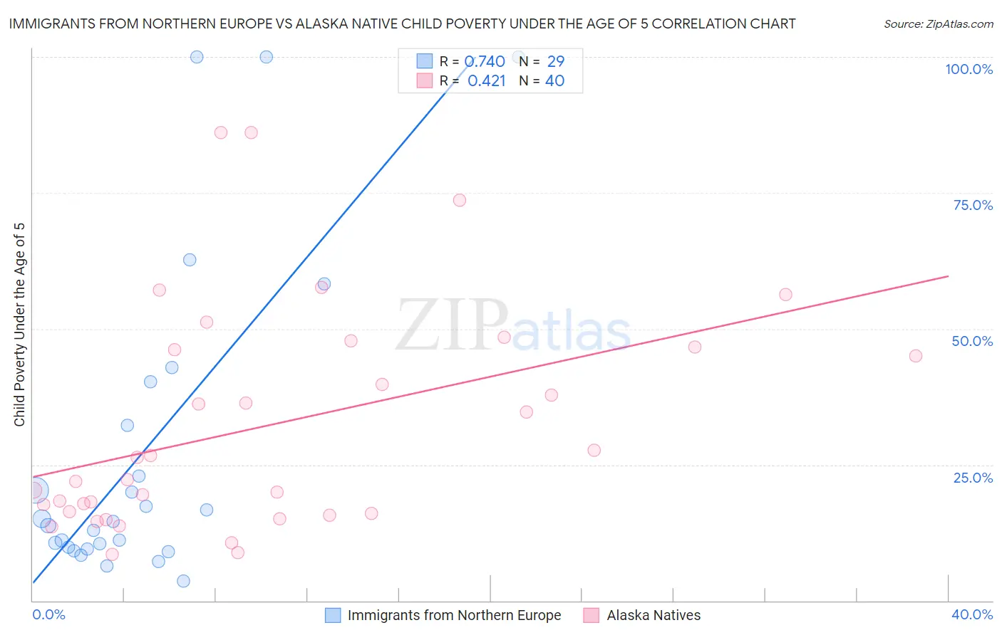Immigrants from Northern Europe vs Alaska Native Child Poverty Under the Age of 5