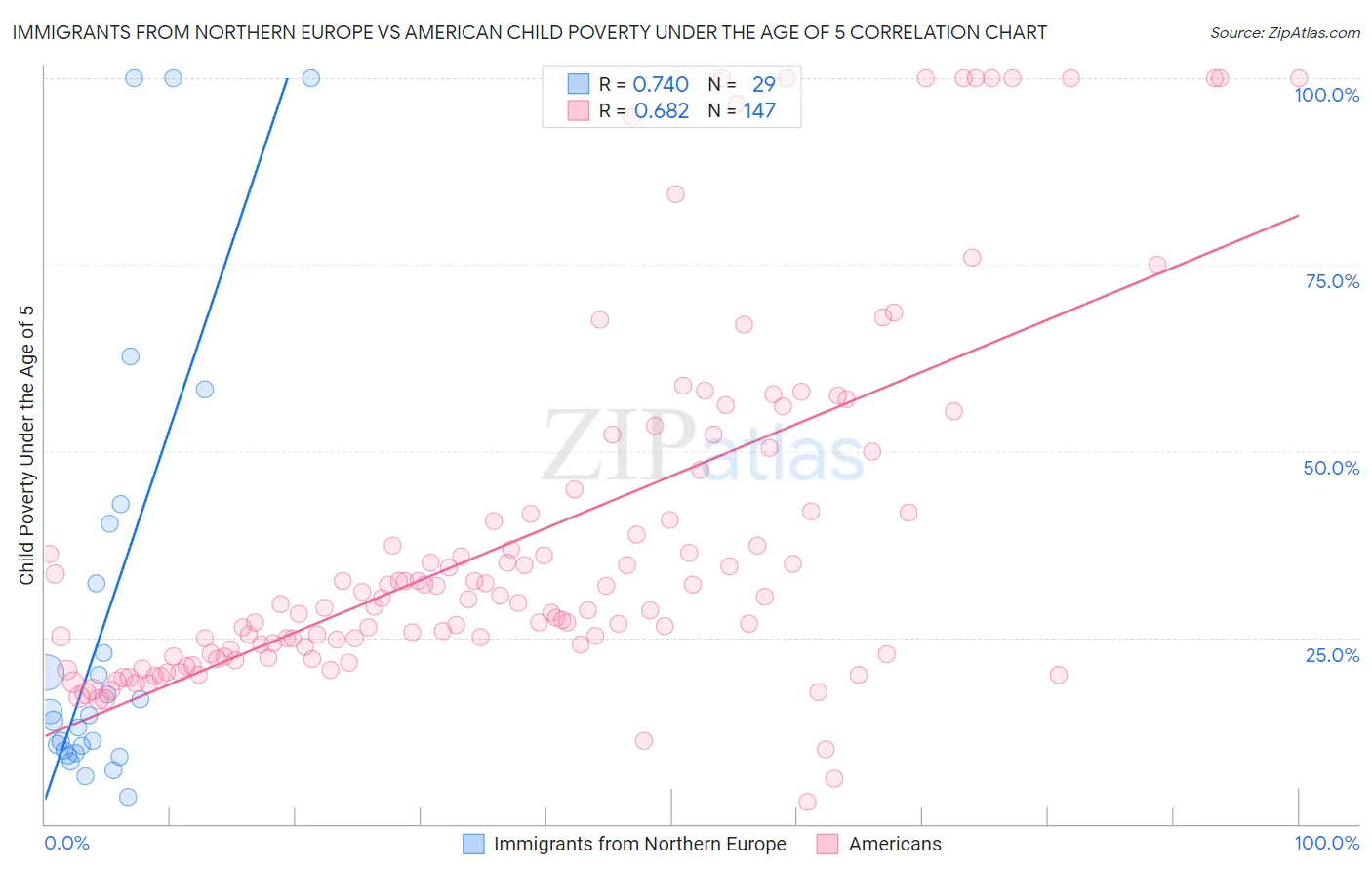 Immigrants from Northern Europe vs American Child Poverty Under the Age of 5