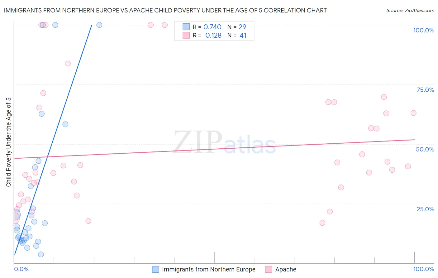 Immigrants from Northern Europe vs Apache Child Poverty Under the Age of 5
