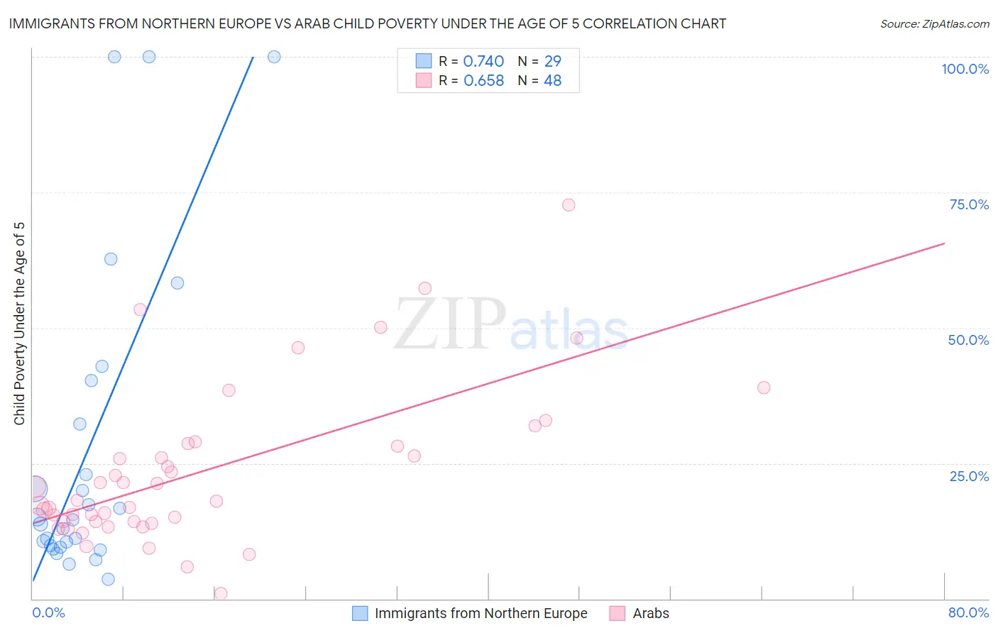 Immigrants from Northern Europe vs Arab Child Poverty Under the Age of 5