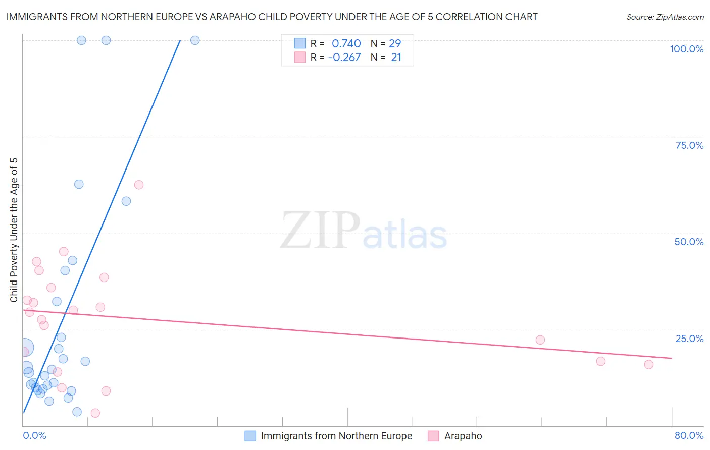 Immigrants from Northern Europe vs Arapaho Child Poverty Under the Age of 5