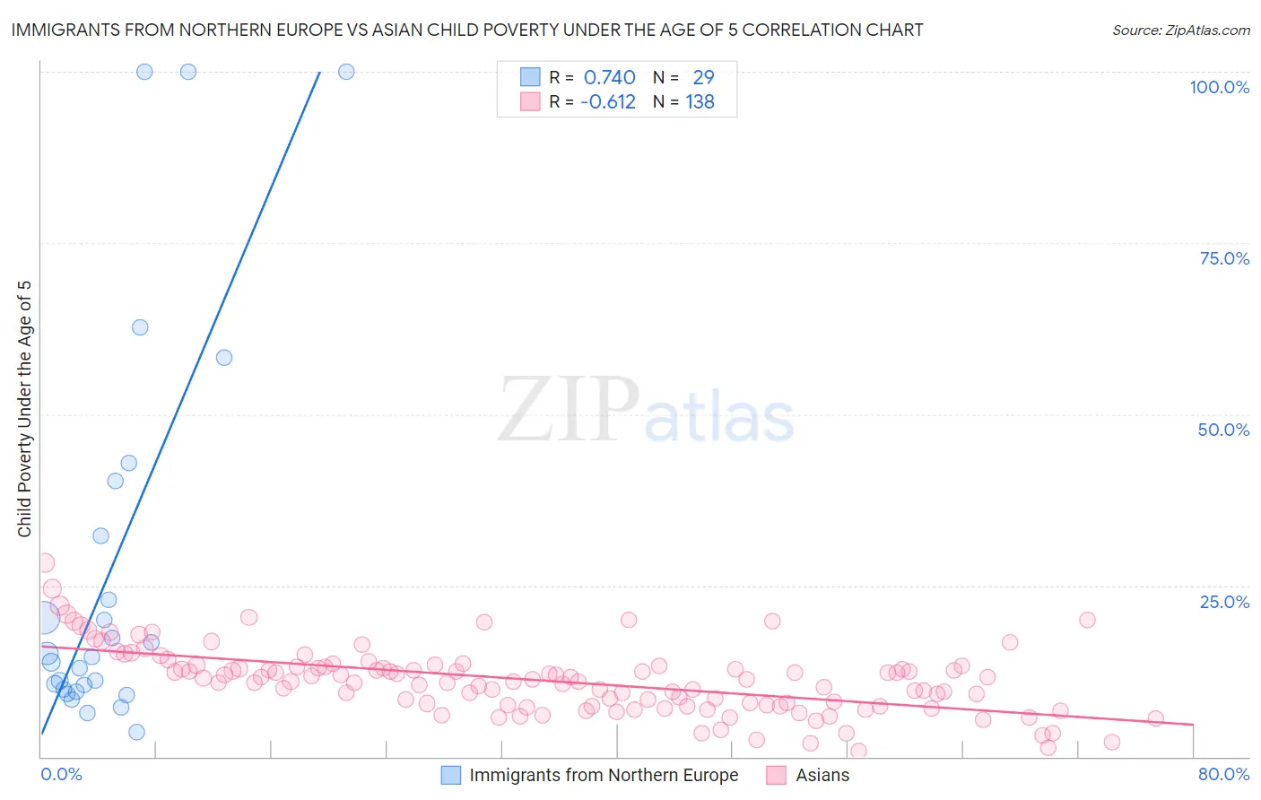Immigrants from Northern Europe vs Asian Child Poverty Under the Age of 5