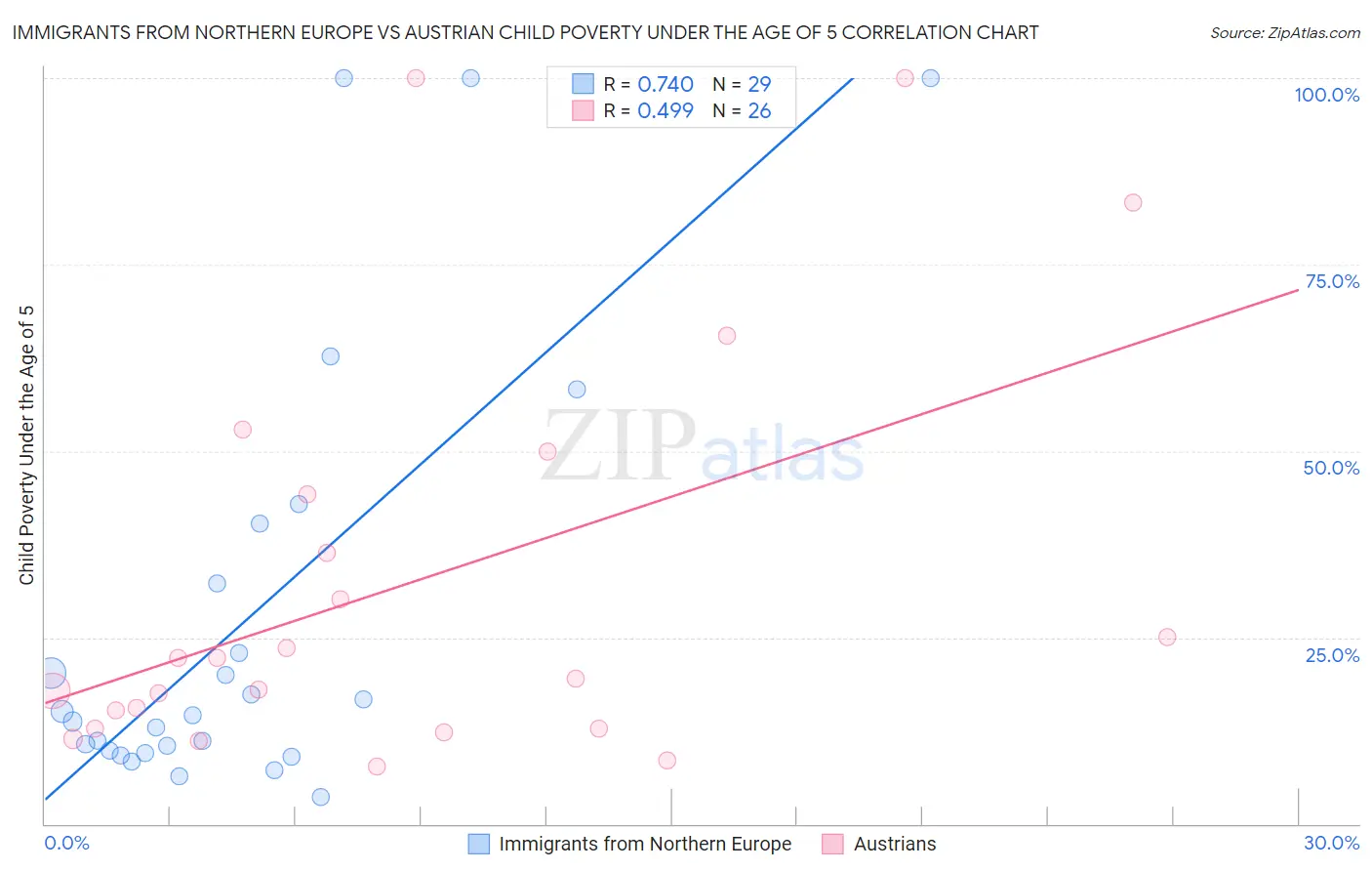 Immigrants from Northern Europe vs Austrian Child Poverty Under the Age of 5