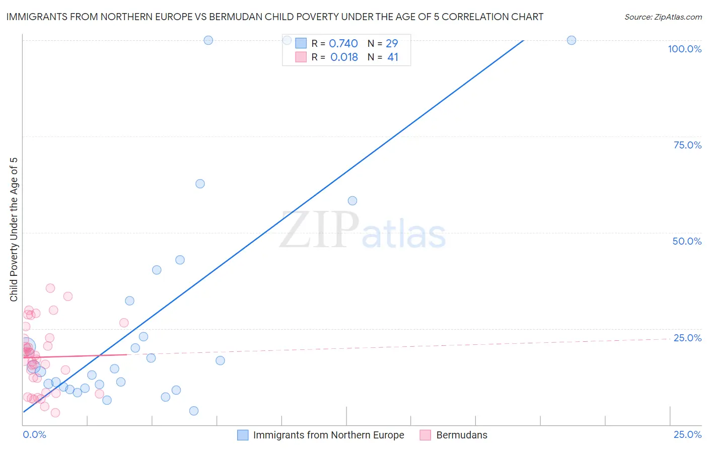 Immigrants from Northern Europe vs Bermudan Child Poverty Under the Age of 5