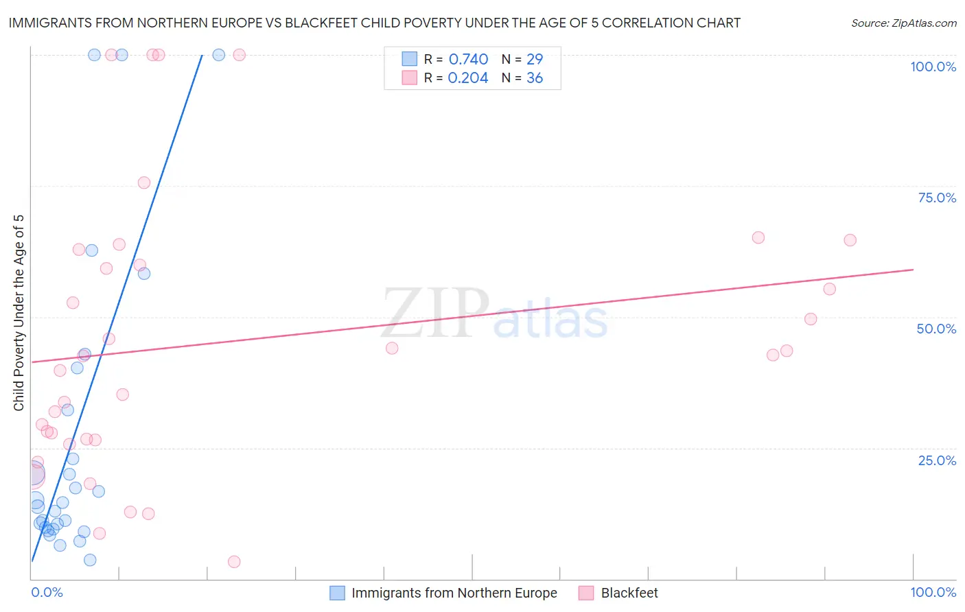 Immigrants from Northern Europe vs Blackfeet Child Poverty Under the Age of 5