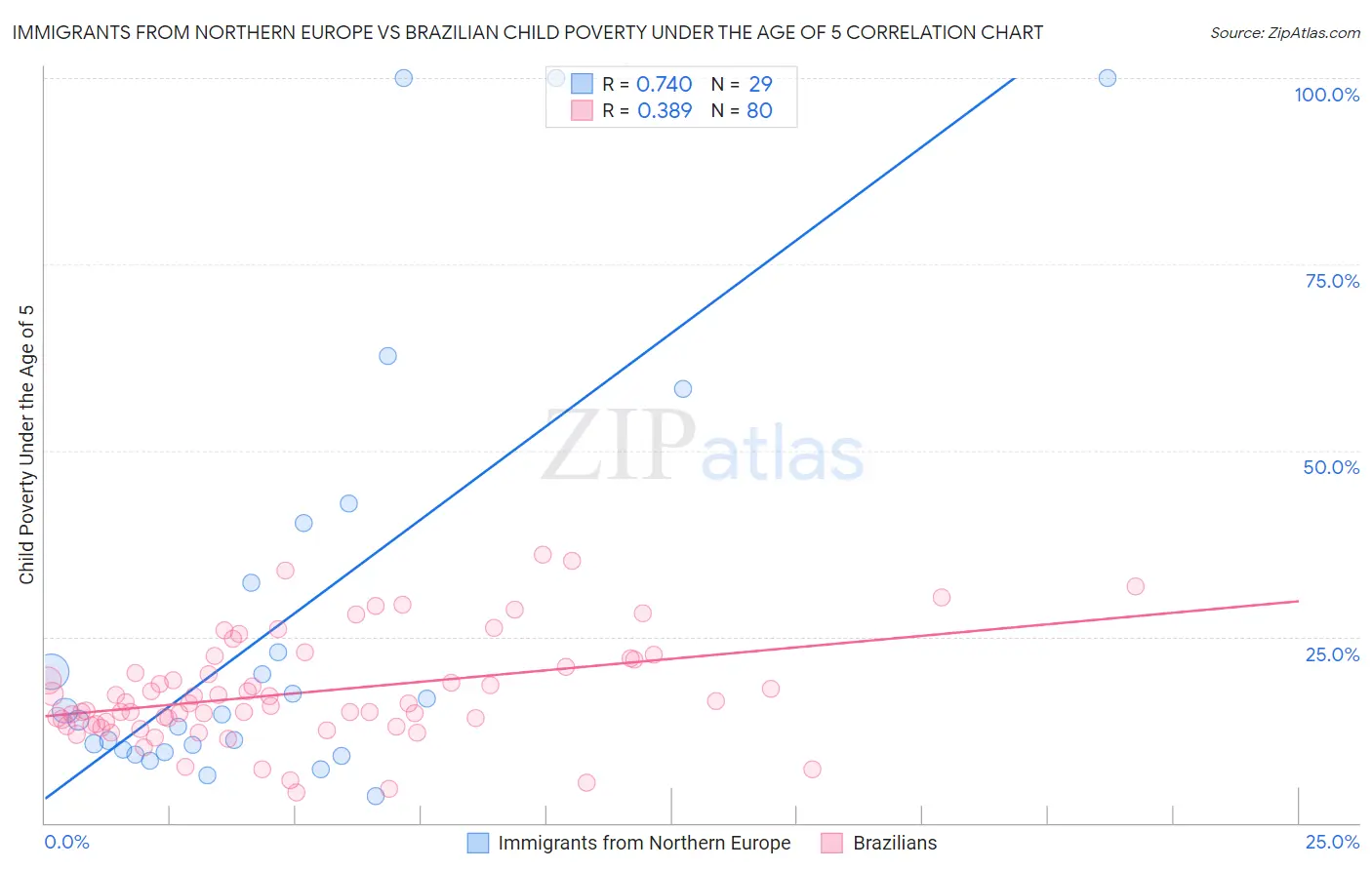 Immigrants from Northern Europe vs Brazilian Child Poverty Under the Age of 5