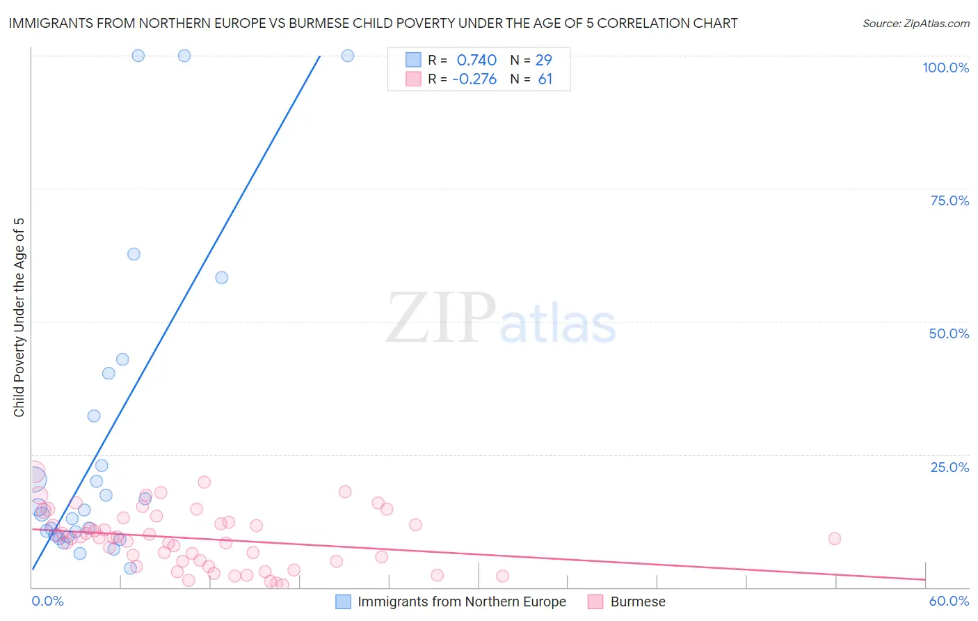 Immigrants from Northern Europe vs Burmese Child Poverty Under the Age of 5