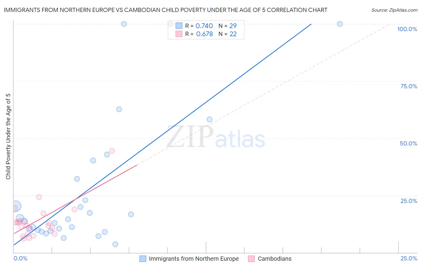 Immigrants from Northern Europe vs Cambodian Child Poverty Under the Age of 5