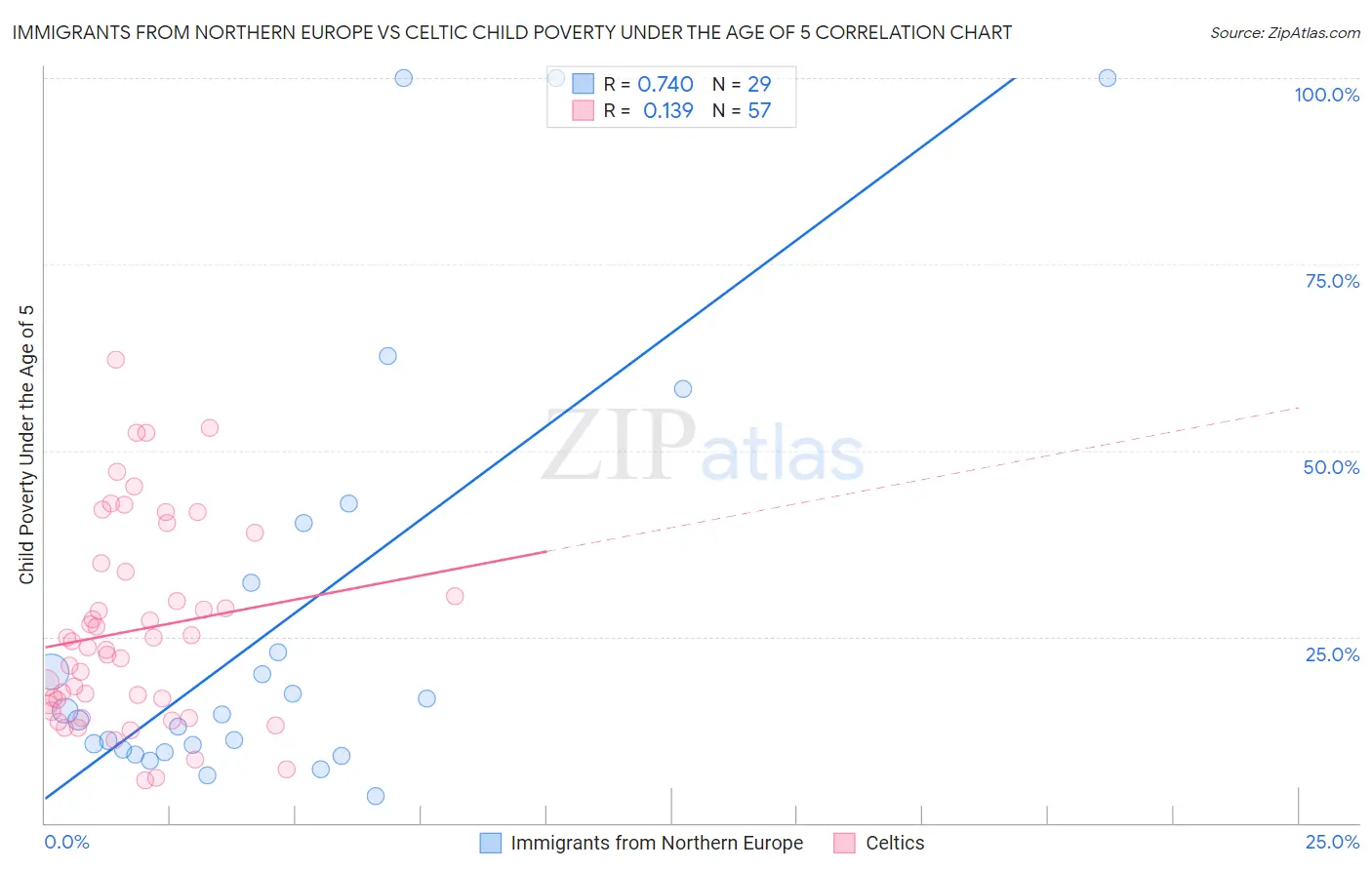 Immigrants from Northern Europe vs Celtic Child Poverty Under the Age of 5