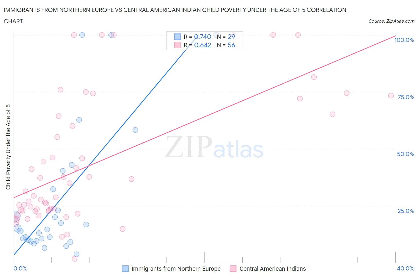 Immigrants from Northern Europe vs Central American Indian Child Poverty Under the Age of 5