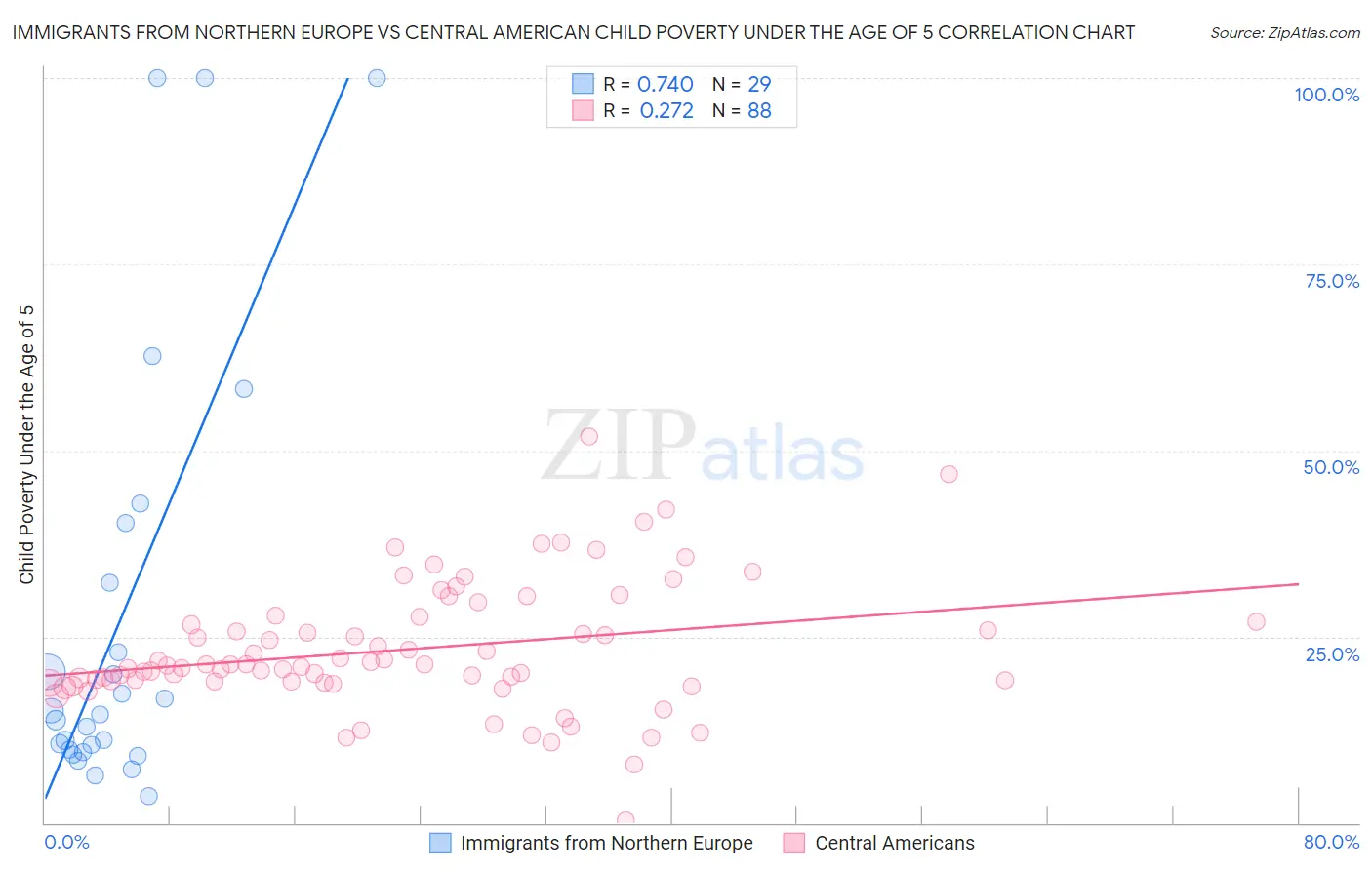 Immigrants from Northern Europe vs Central American Child Poverty Under the Age of 5
