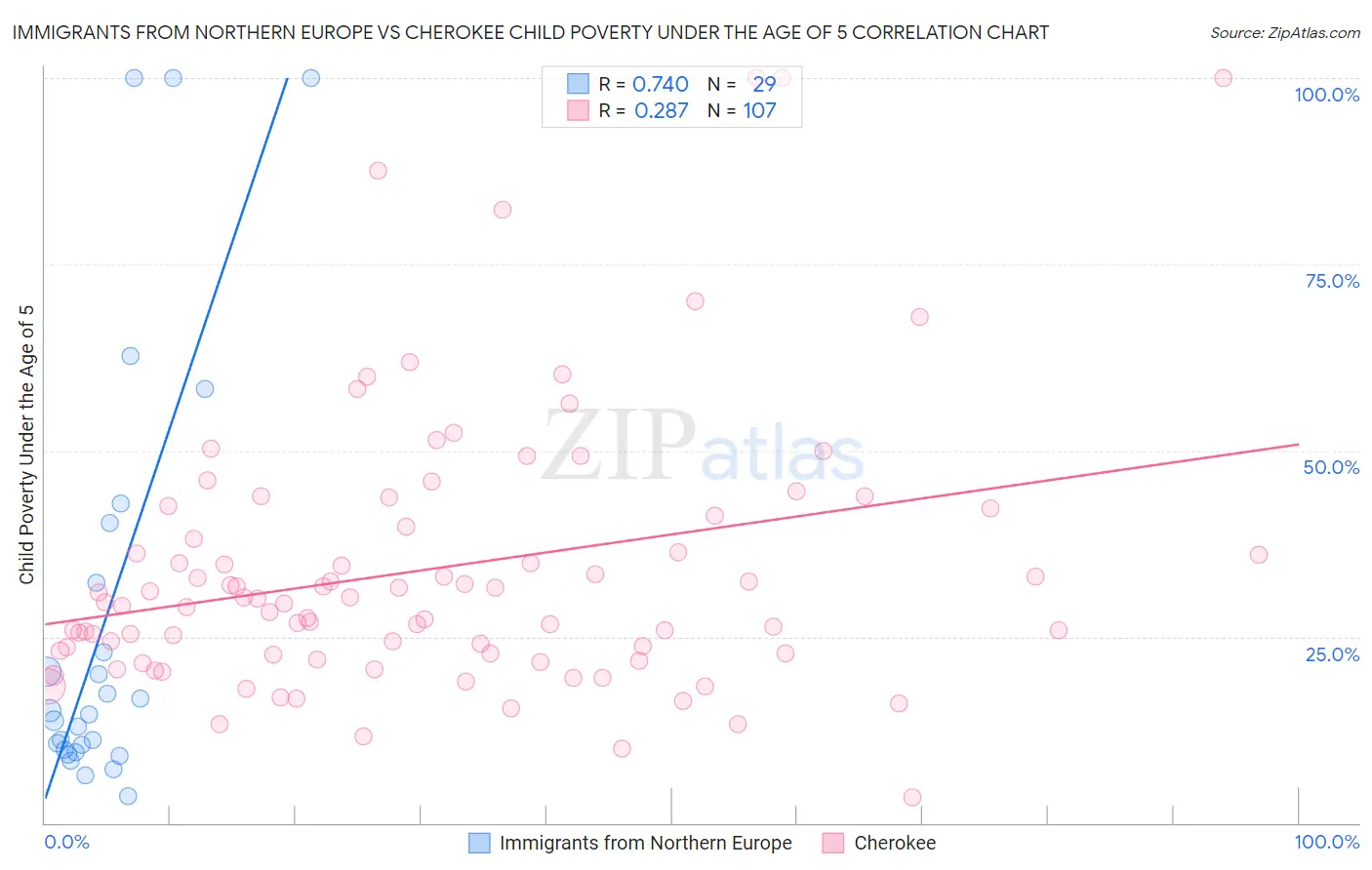 Immigrants from Northern Europe vs Cherokee Child Poverty Under the Age of 5