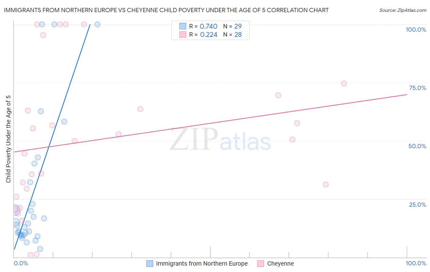 Immigrants from Northern Europe vs Cheyenne Child Poverty Under the Age of 5