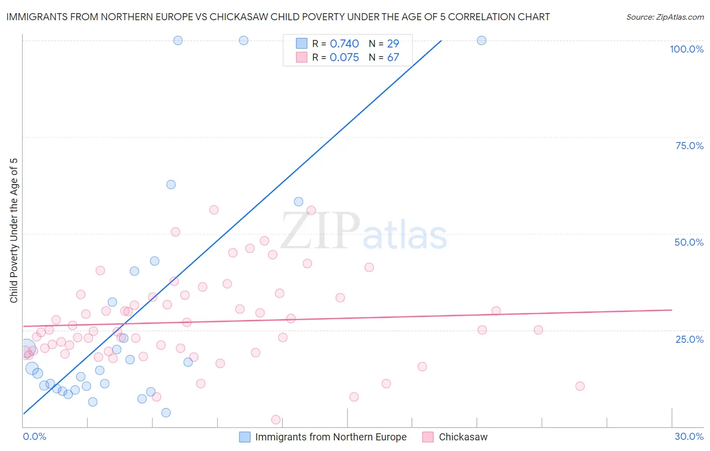 Immigrants from Northern Europe vs Chickasaw Child Poverty Under the Age of 5