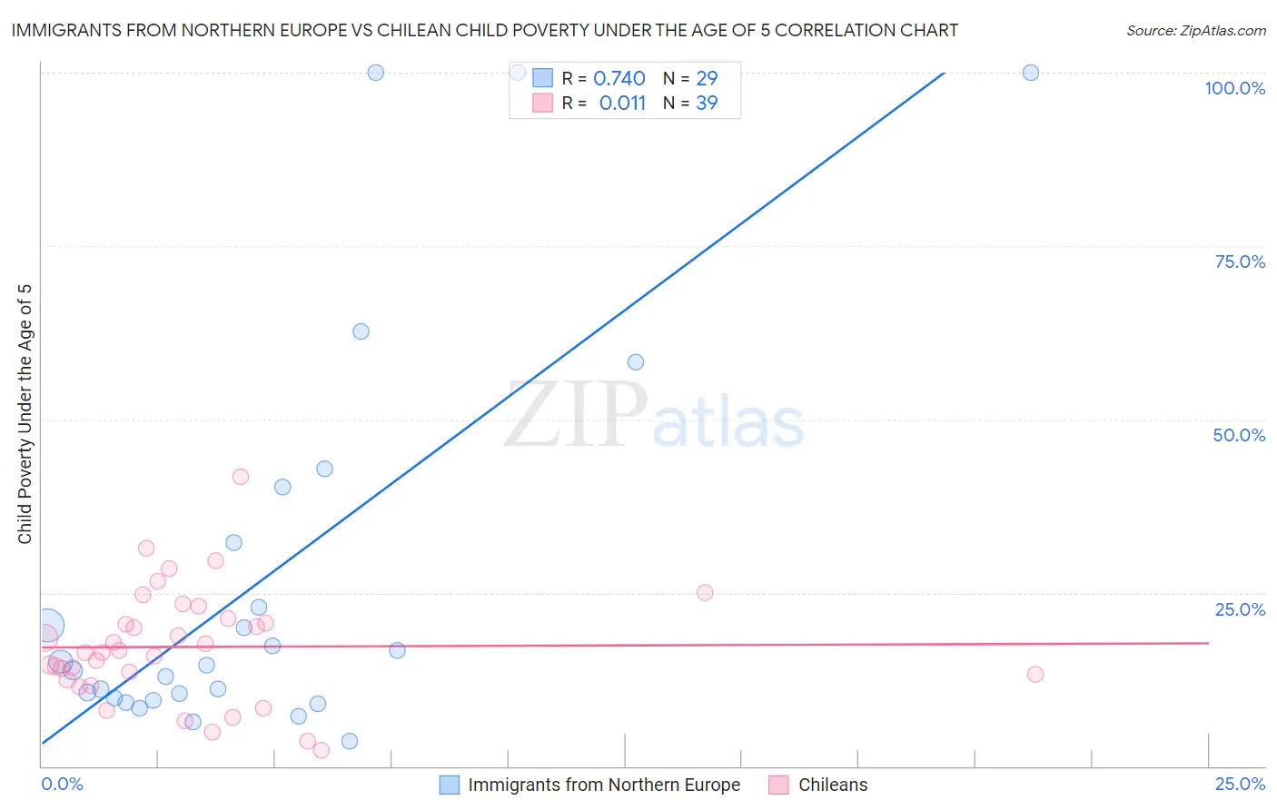Immigrants from Northern Europe vs Chilean Child Poverty Under the Age of 5