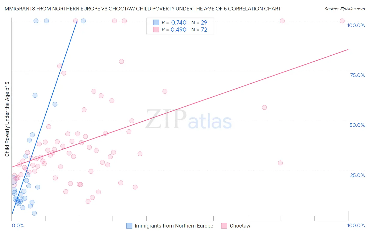 Immigrants from Northern Europe vs Choctaw Child Poverty Under the Age of 5