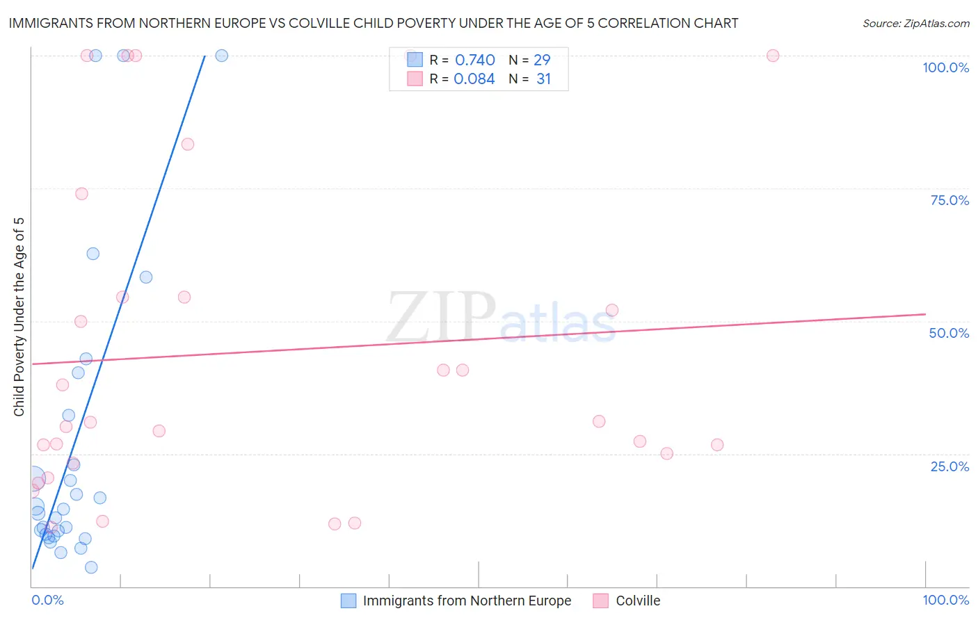 Immigrants from Northern Europe vs Colville Child Poverty Under the Age of 5