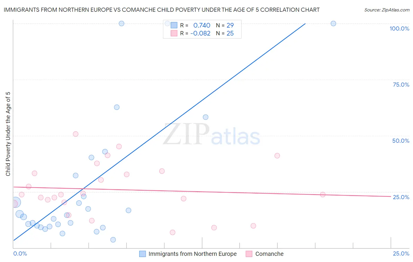 Immigrants from Northern Europe vs Comanche Child Poverty Under the Age of 5