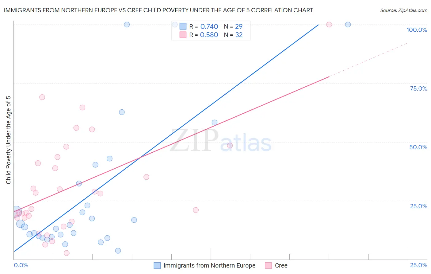 Immigrants from Northern Europe vs Cree Child Poverty Under the Age of 5
