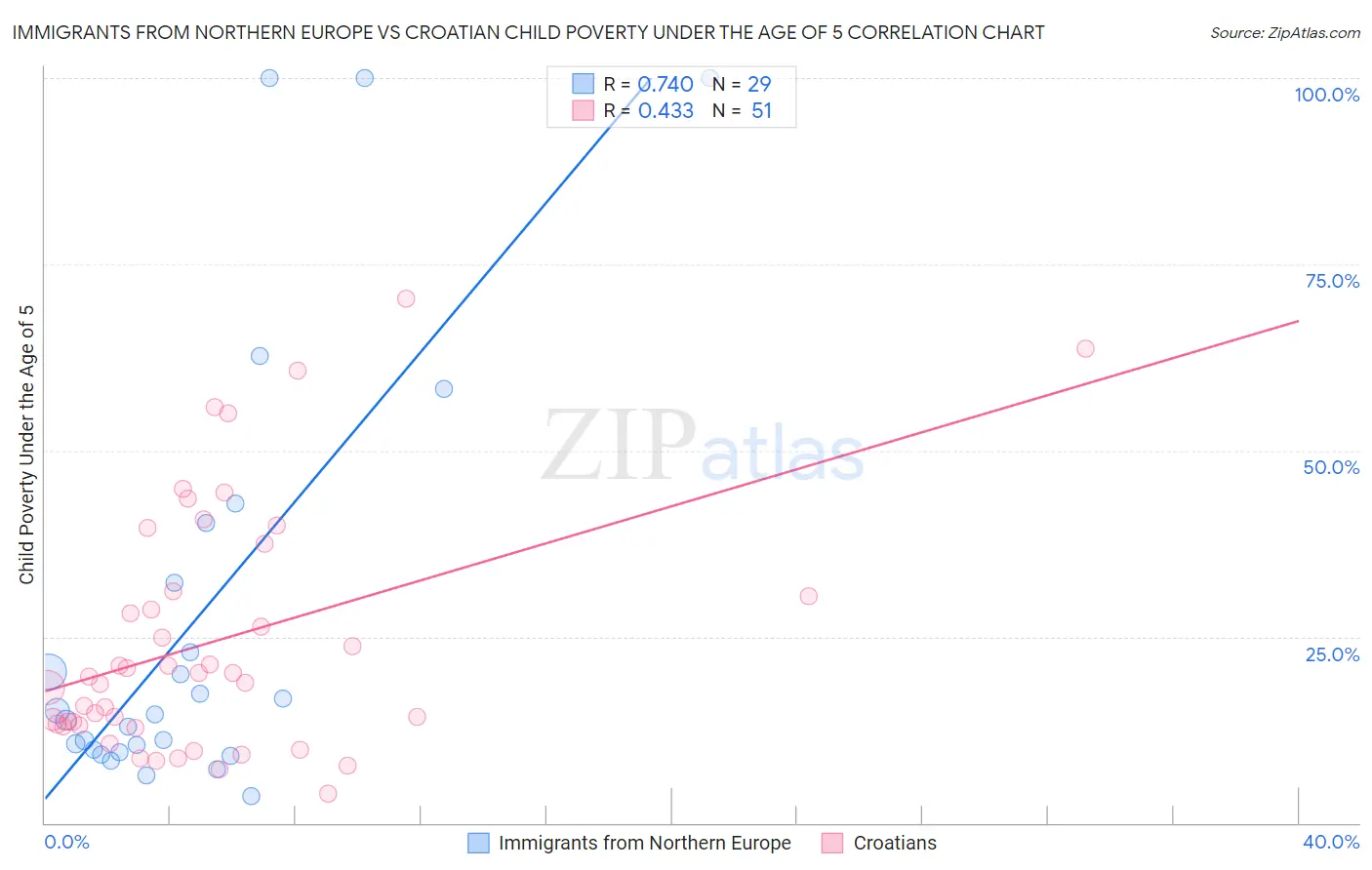 Immigrants from Northern Europe vs Croatian Child Poverty Under the Age of 5