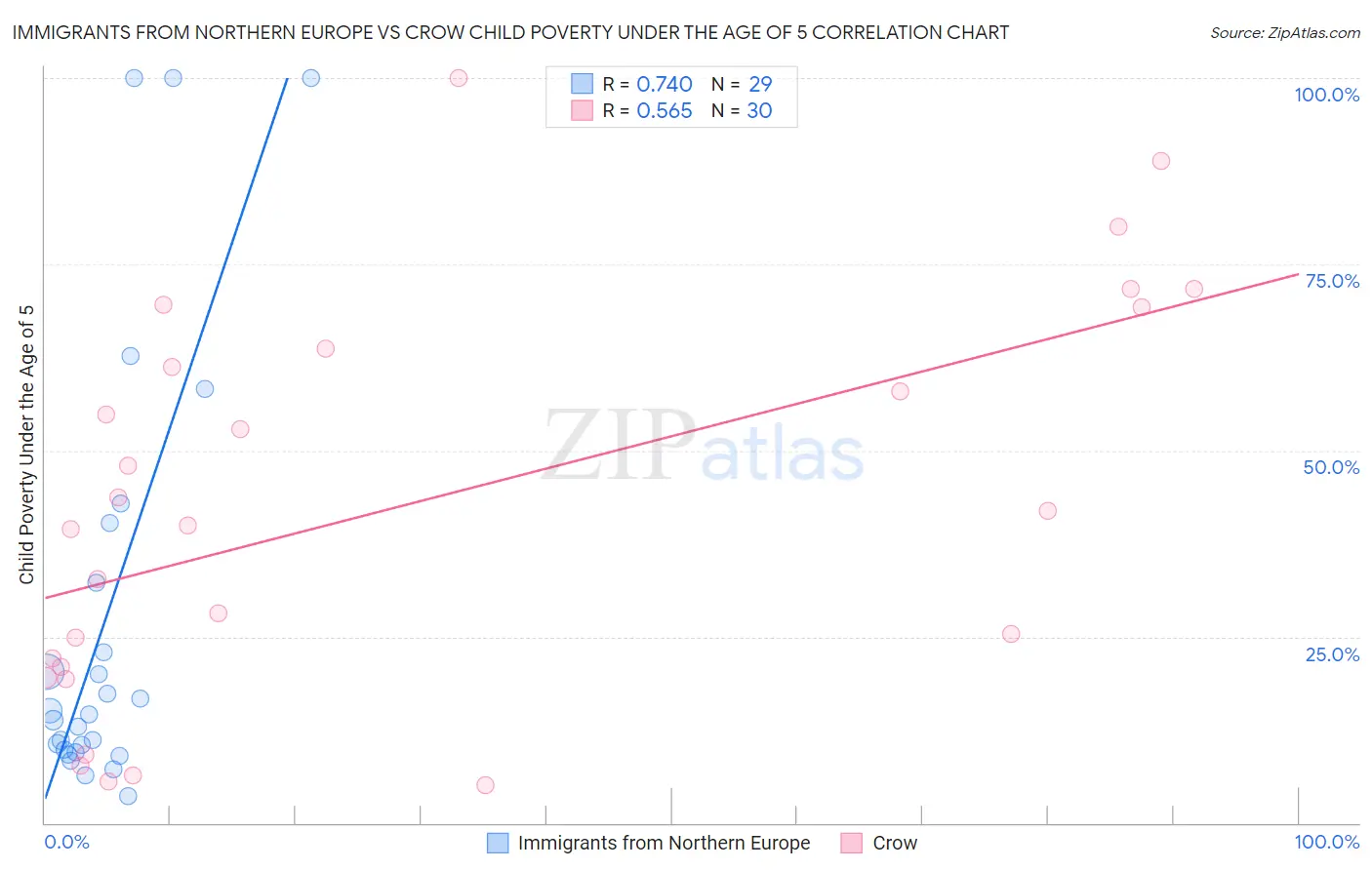 Immigrants from Northern Europe vs Crow Child Poverty Under the Age of 5