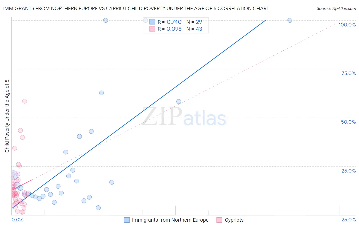 Immigrants from Northern Europe vs Cypriot Child Poverty Under the Age of 5