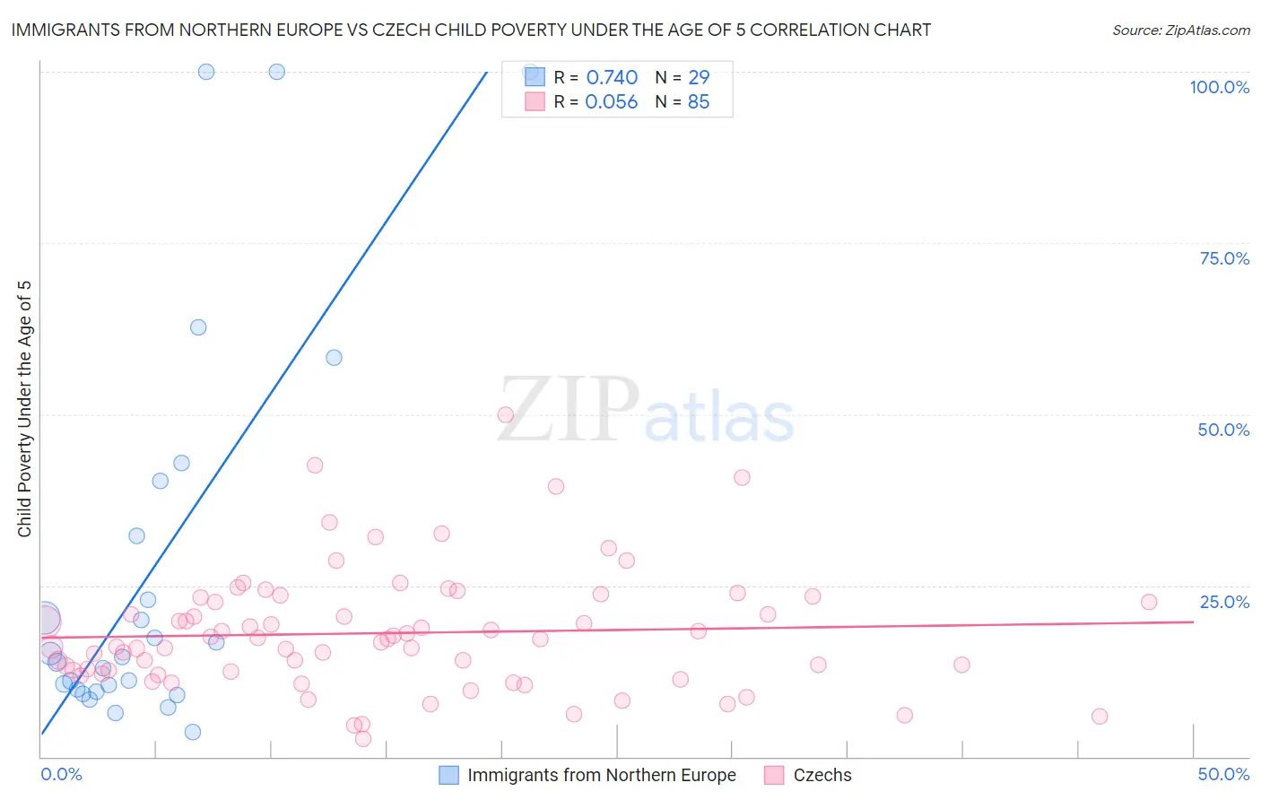 Immigrants from Northern Europe vs Czech Child Poverty Under the Age of 5