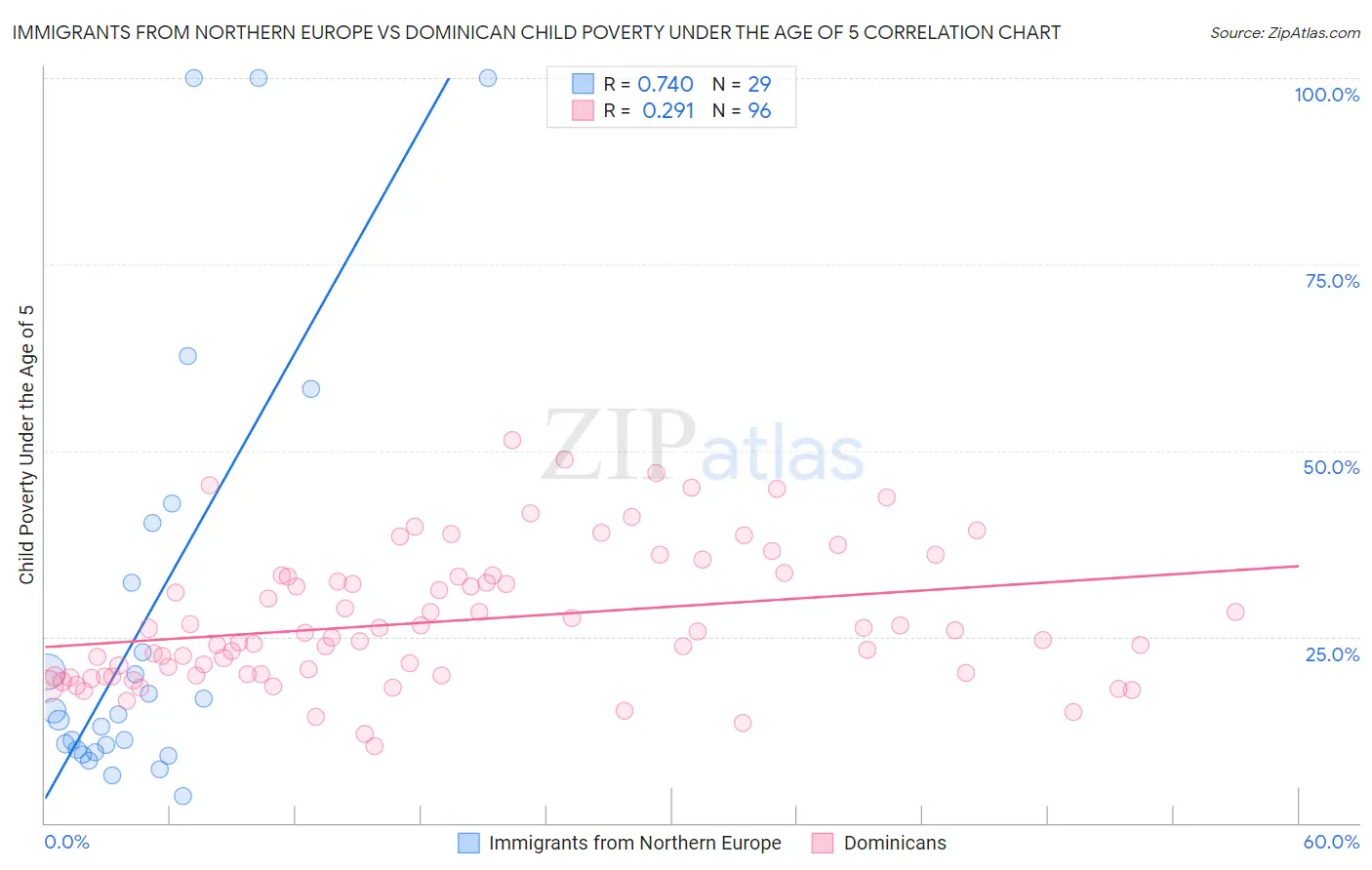 Immigrants from Northern Europe vs Dominican Child Poverty Under the Age of 5