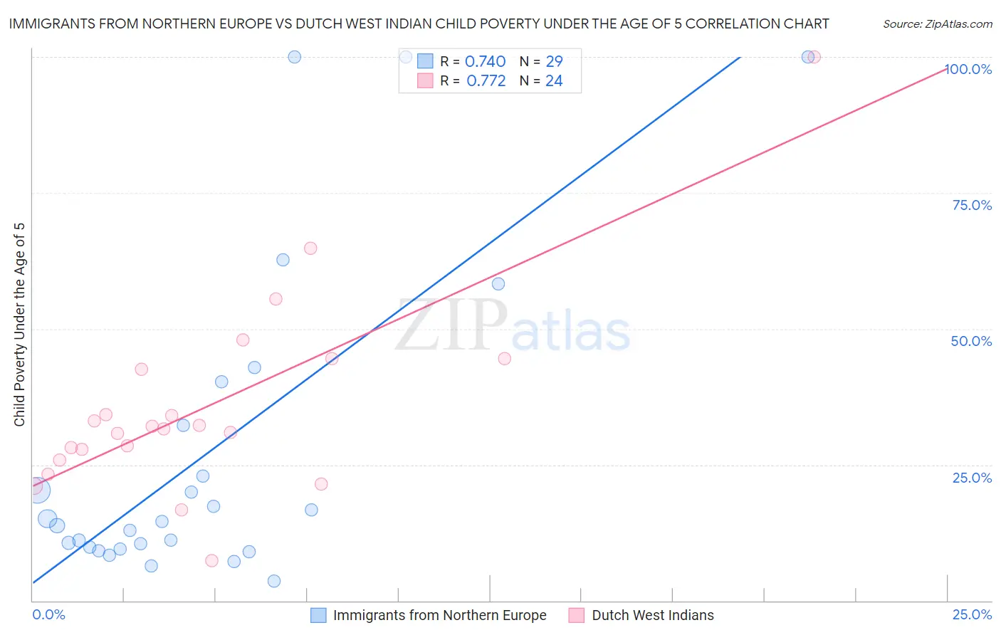 Immigrants from Northern Europe vs Dutch West Indian Child Poverty Under the Age of 5