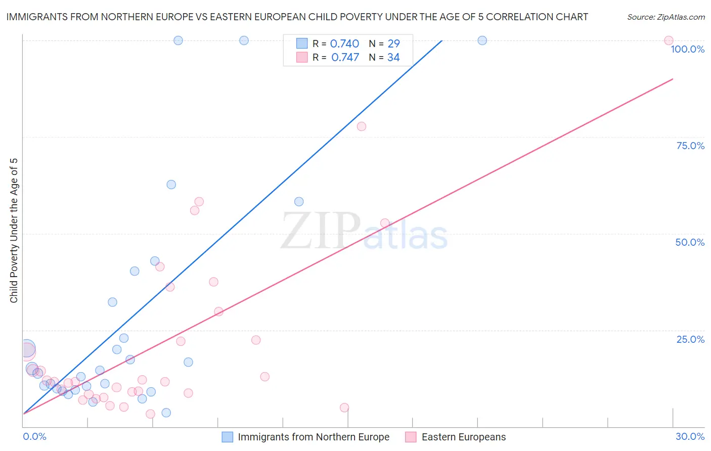 Immigrants from Northern Europe vs Eastern European Child Poverty Under the Age of 5