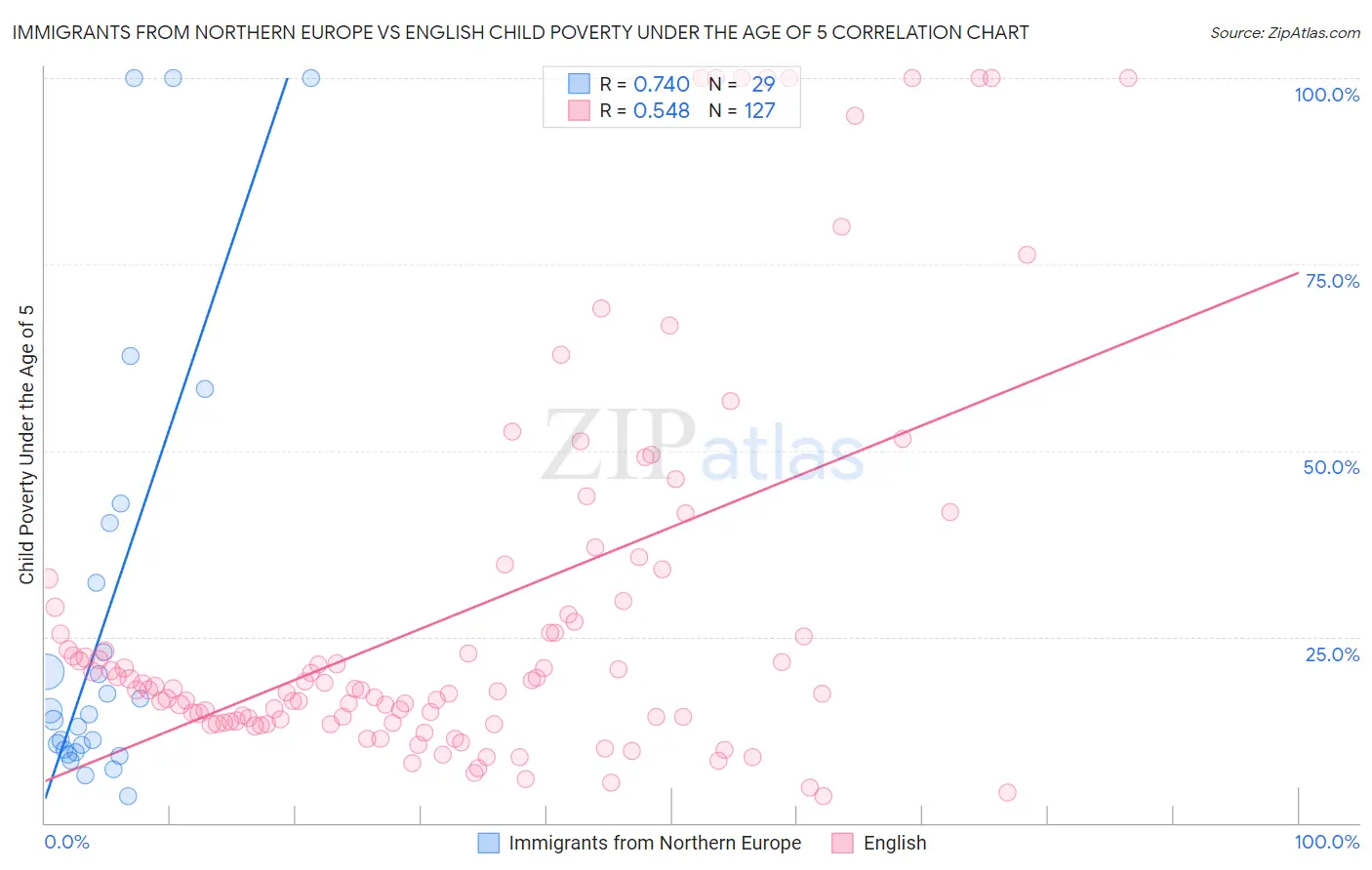 Immigrants from Northern Europe vs English Child Poverty Under the Age of 5