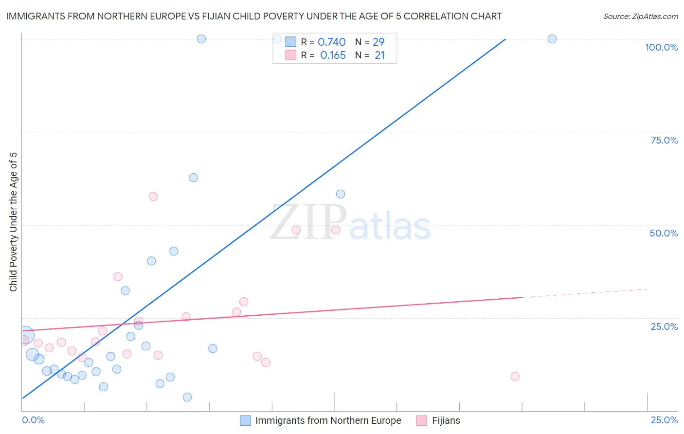 Immigrants from Northern Europe vs Fijian Child Poverty Under the Age of 5