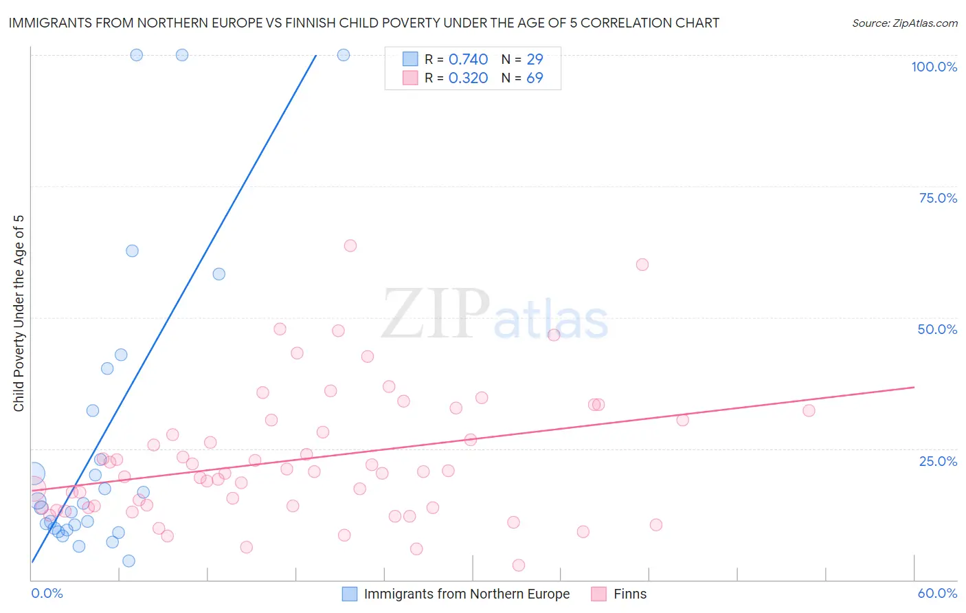 Immigrants from Northern Europe vs Finnish Child Poverty Under the Age of 5