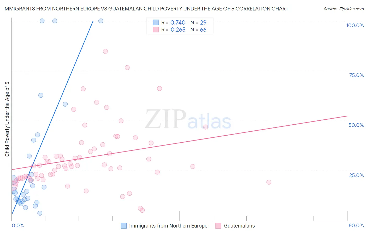 Immigrants from Northern Europe vs Guatemalan Child Poverty Under the Age of 5