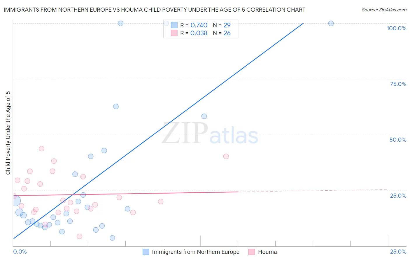 Immigrants from Northern Europe vs Houma Child Poverty Under the Age of 5