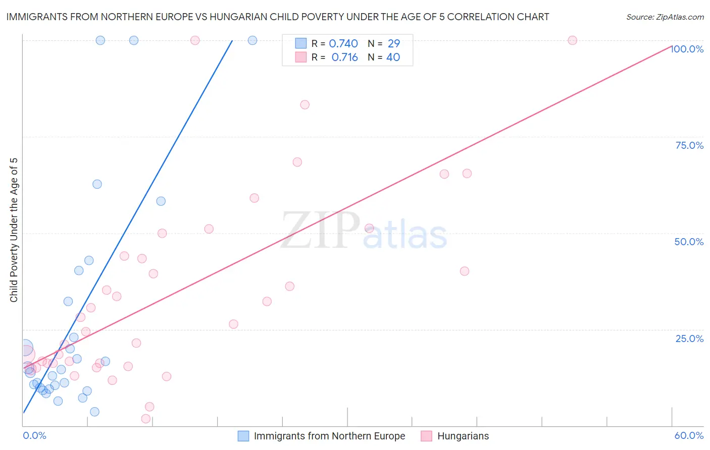 Immigrants from Northern Europe vs Hungarian Child Poverty Under the Age of 5