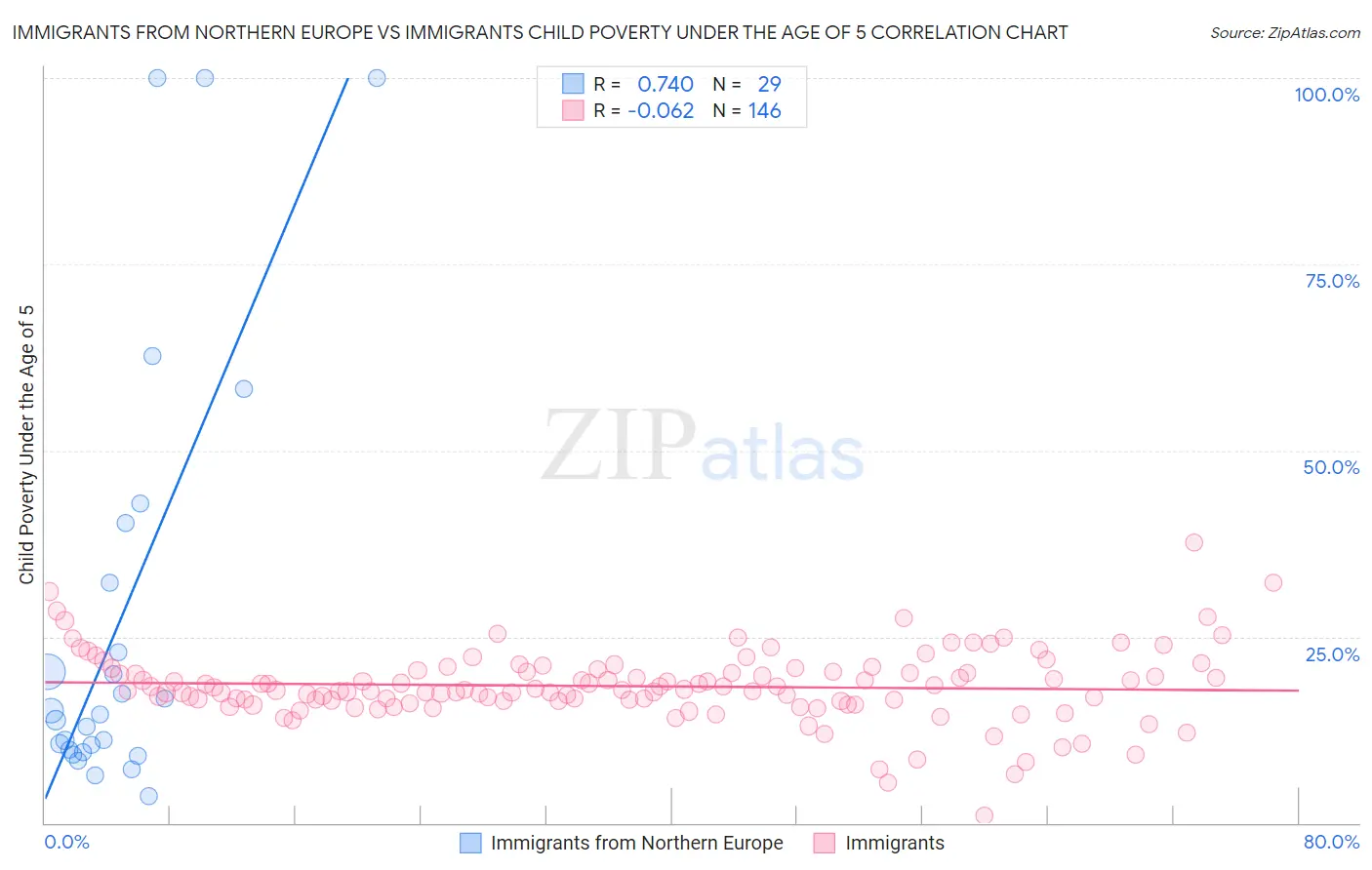 Immigrants from Northern Europe vs Immigrants Child Poverty Under the Age of 5