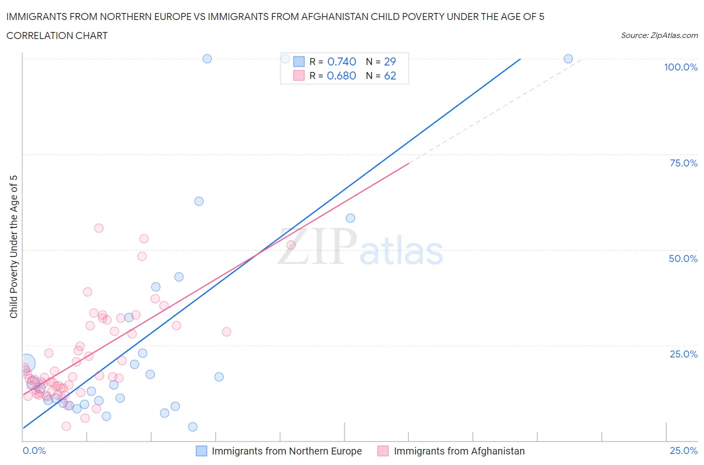 Immigrants from Northern Europe vs Immigrants from Afghanistan Child Poverty Under the Age of 5