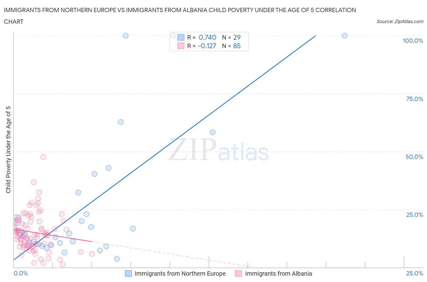 Immigrants from Northern Europe vs Immigrants from Albania Child Poverty Under the Age of 5
