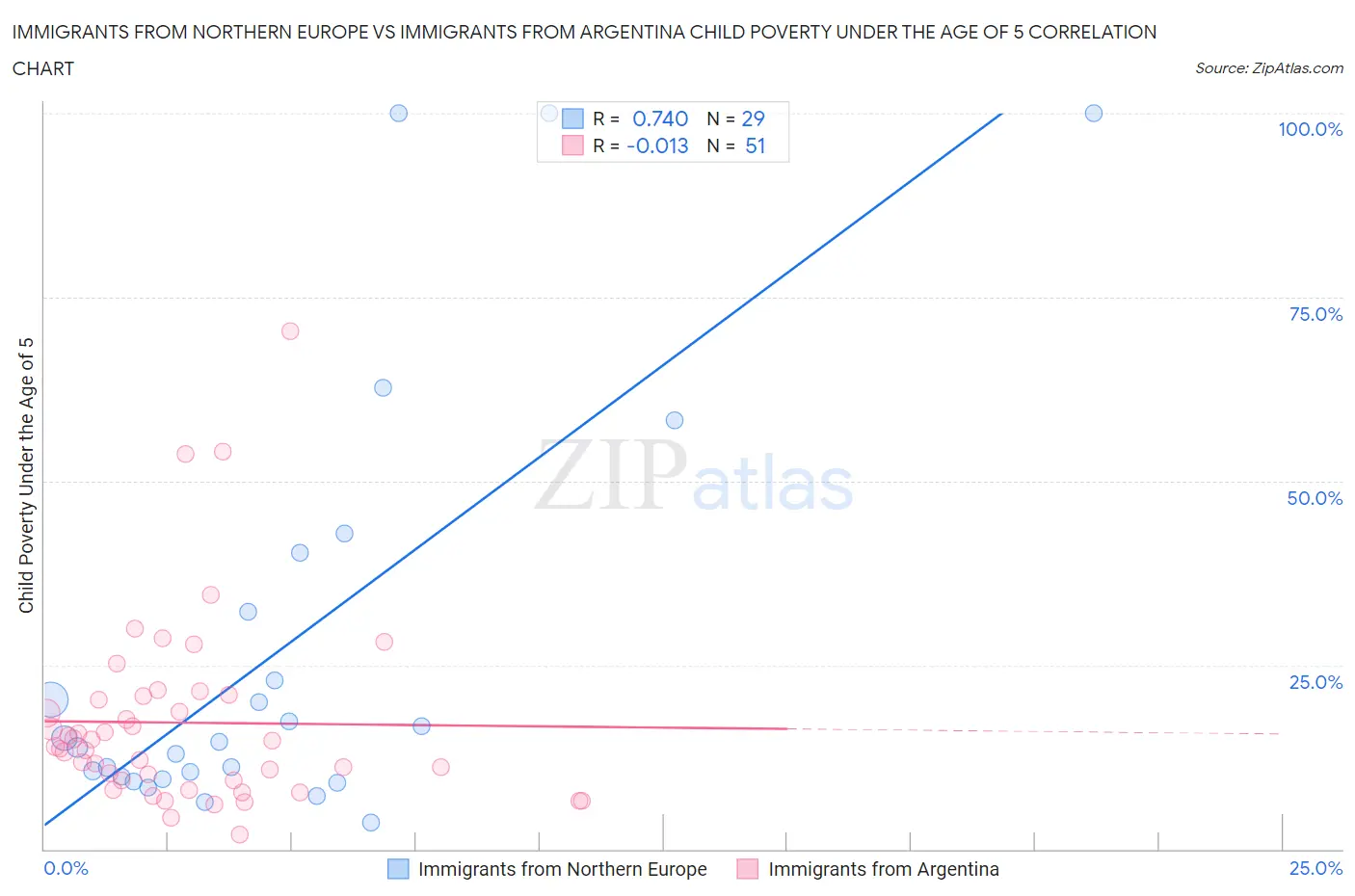 Immigrants from Northern Europe vs Immigrants from Argentina Child Poverty Under the Age of 5