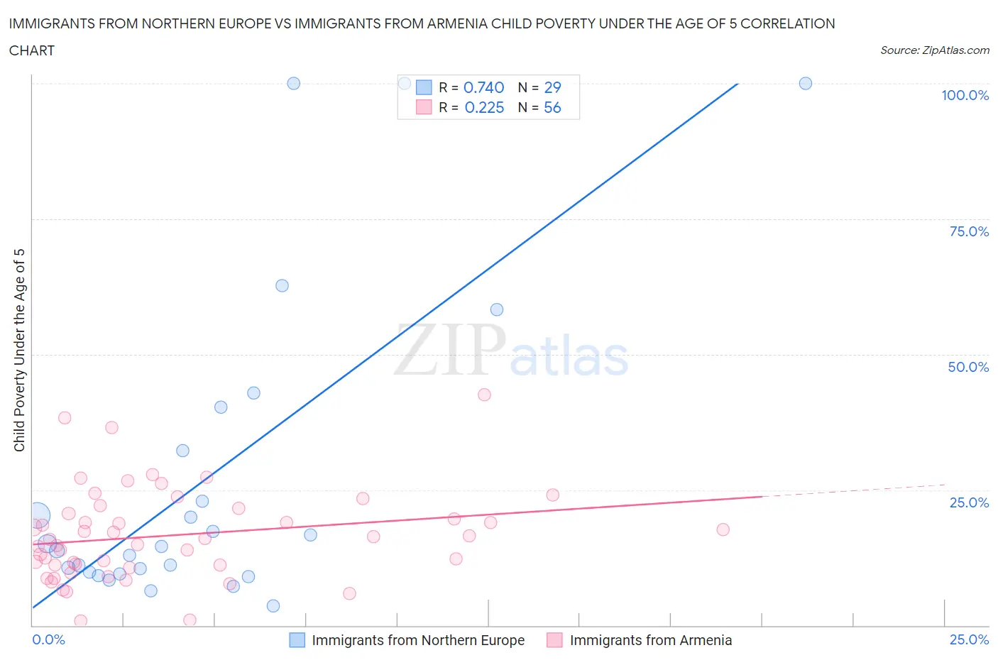 Immigrants from Northern Europe vs Immigrants from Armenia Child Poverty Under the Age of 5