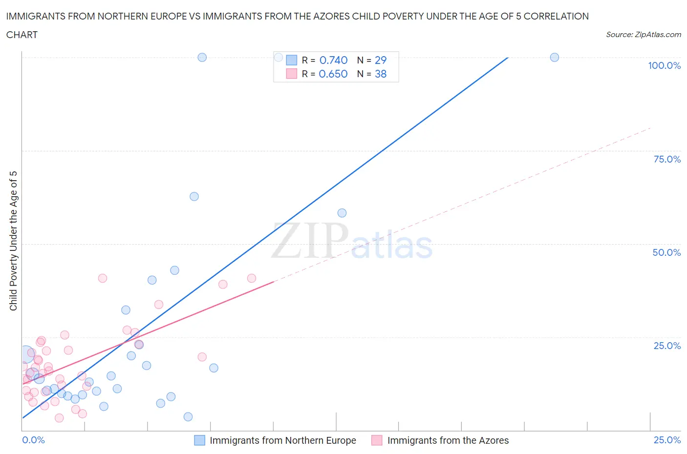 Immigrants from Northern Europe vs Immigrants from the Azores Child Poverty Under the Age of 5