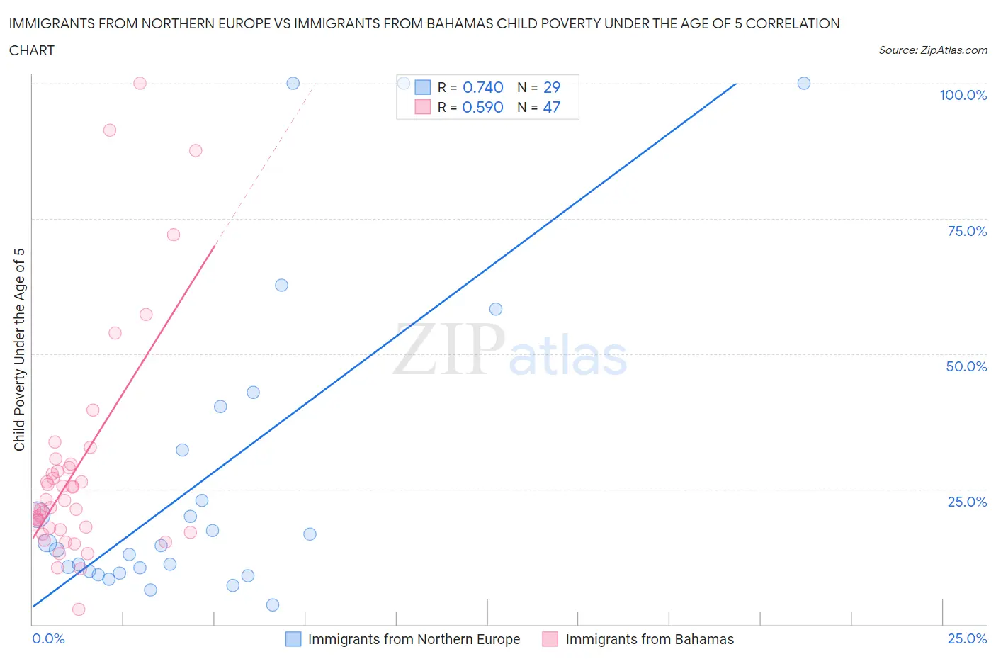 Immigrants from Northern Europe vs Immigrants from Bahamas Child Poverty Under the Age of 5