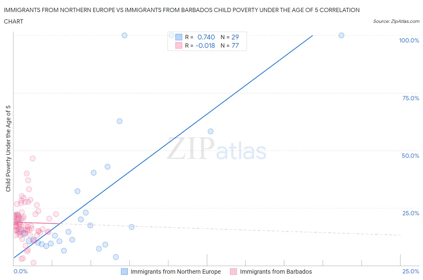 Immigrants from Northern Europe vs Immigrants from Barbados Child Poverty Under the Age of 5