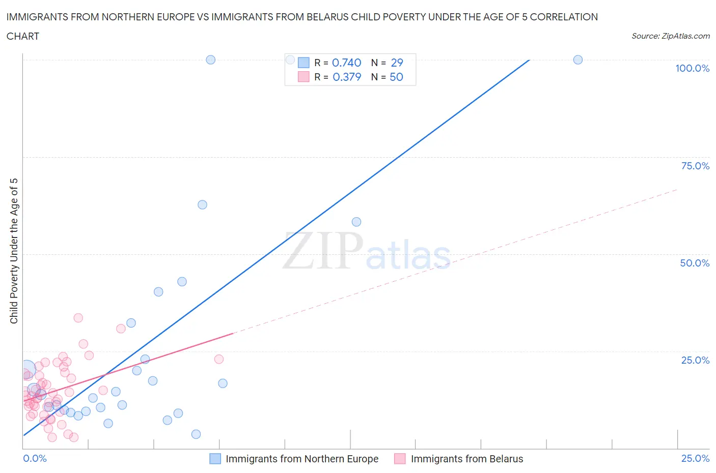 Immigrants from Northern Europe vs Immigrants from Belarus Child Poverty Under the Age of 5