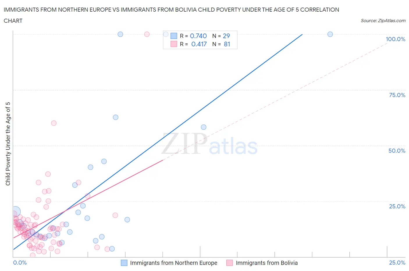 Immigrants from Northern Europe vs Immigrants from Bolivia Child Poverty Under the Age of 5