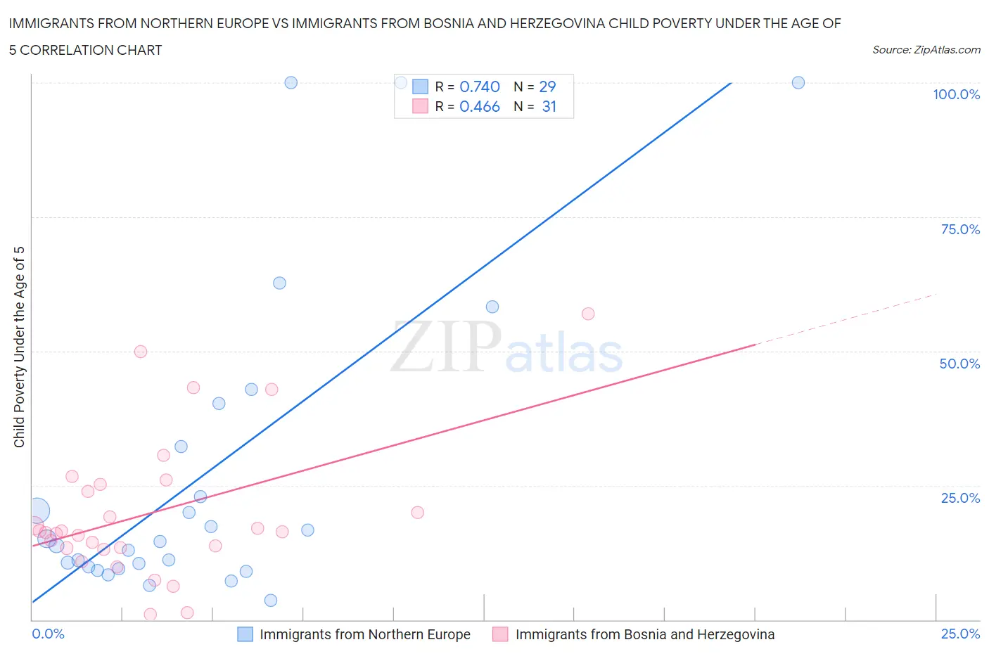 Immigrants from Northern Europe vs Immigrants from Bosnia and Herzegovina Child Poverty Under the Age of 5